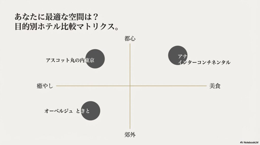 都心・郊外、癒やし・美食で分けた目的別ホテル比較マトリクス図