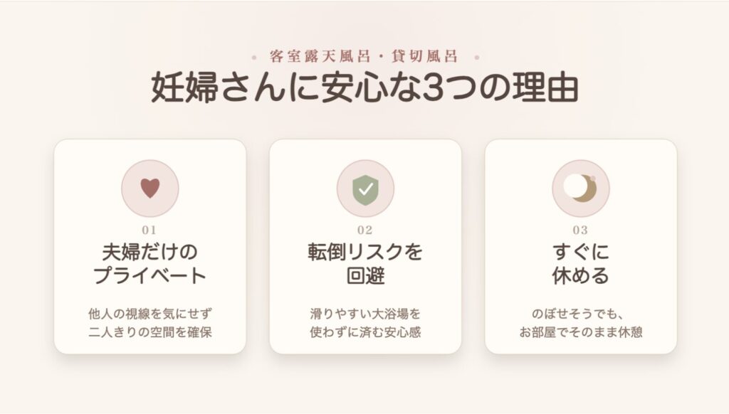 客室露天風呂や貸切風呂が妊婦さんに安心な3つの理由(夫婦だけのプライベート空間の確保、転倒リスクの回避、すぐに休める環境)をまとめたスライド。