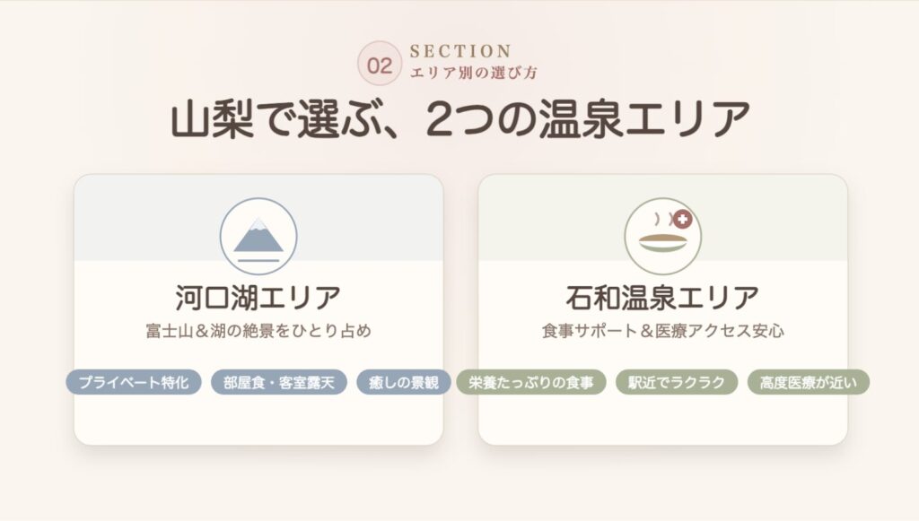 山梨県のマタニティ旅行でおすすめの2つの温泉エリアの特徴を比較したスライド。景観やプライベート重視なら河口湖エリア、食事や医療アクセス重視なら石和温泉エリアと解説しています。
