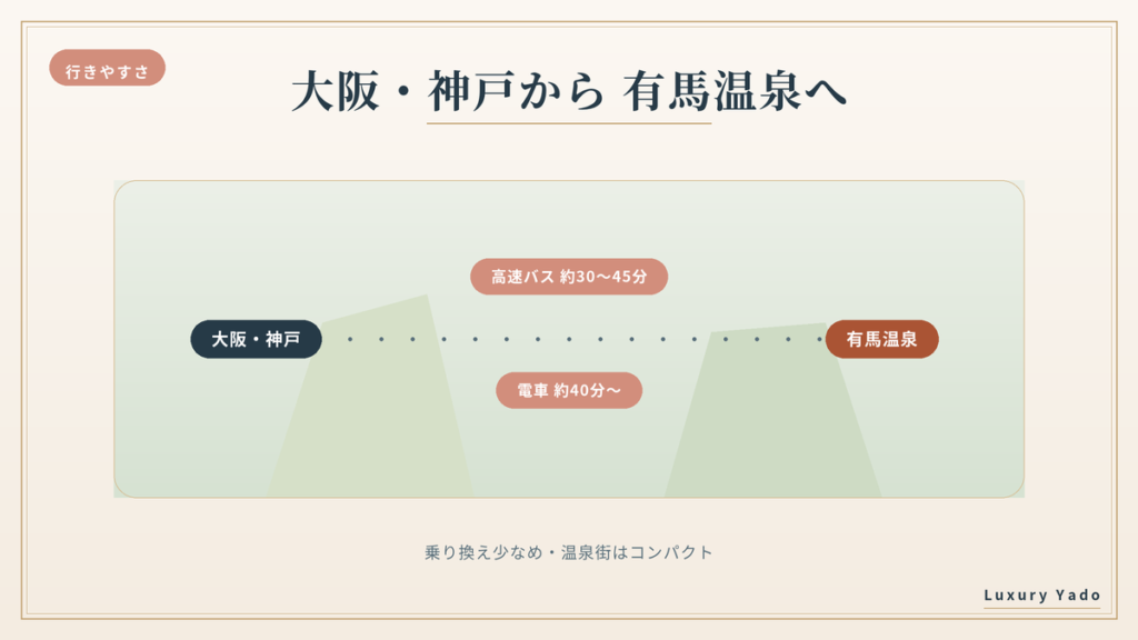 大阪・神戸から有馬温泉への行き方（高速バス約30〜45分・電車約40分〜の目安）