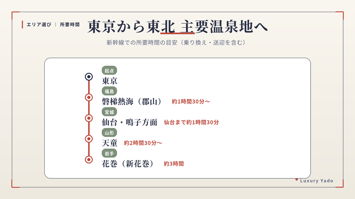 東京から東北の主要温泉地（磐梯熱海・仙台/鳴子・天童・花巻）への新幹線所要時間の目安を示した路線図風の図
