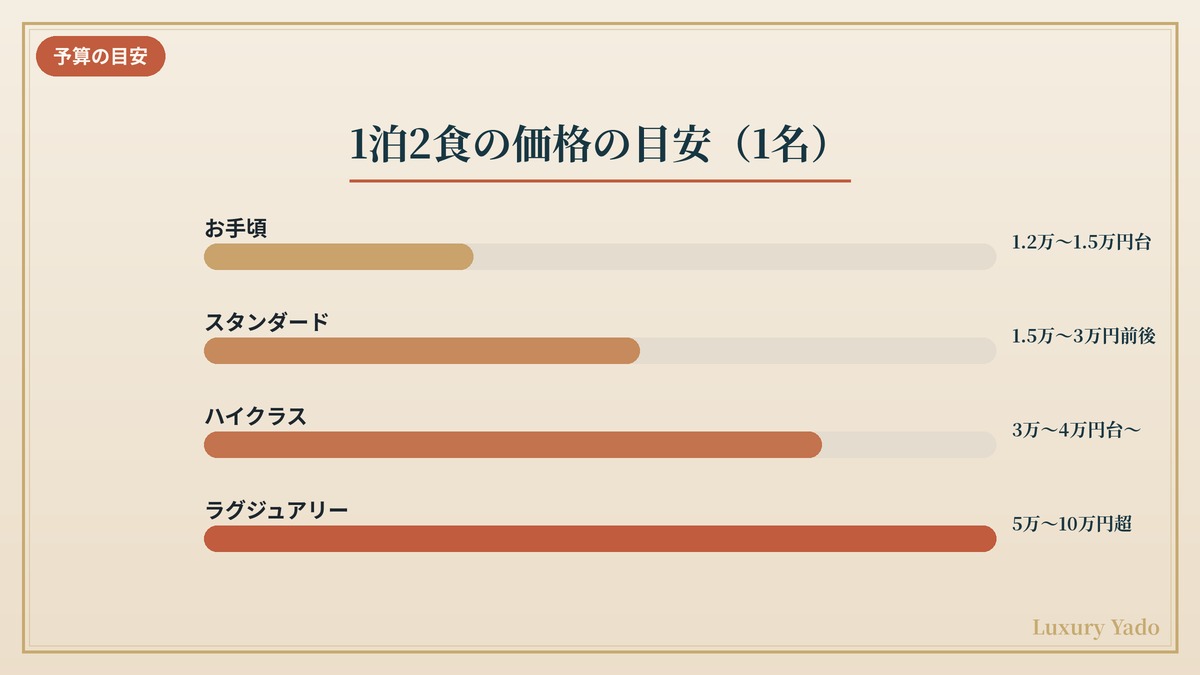 露天風呂付き客室の1泊2食の価格の目安（グレード別）