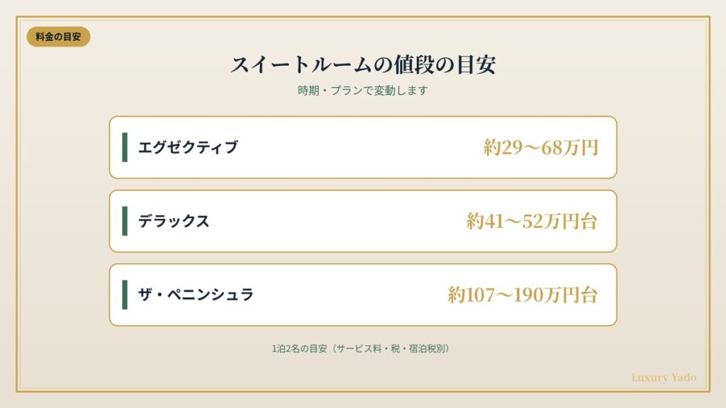 ペニンシュラ東京スイートルームの値段の目安
