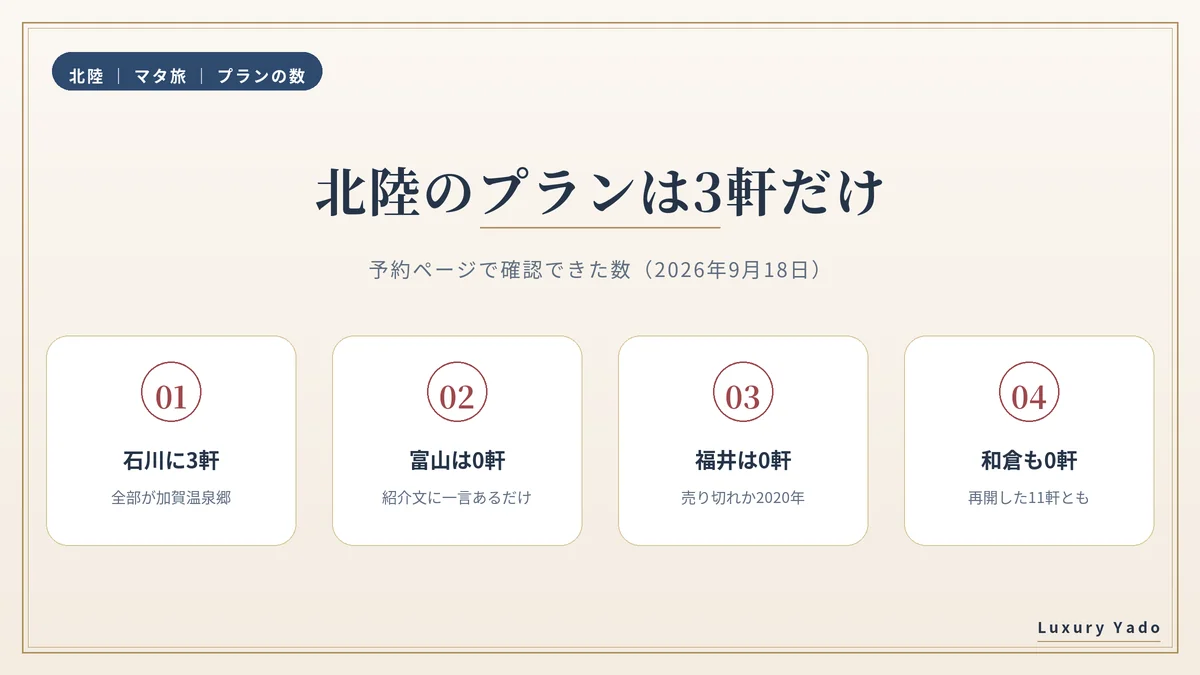 北陸でマタニティプランを確認できたのは石川の3軒だけという図解