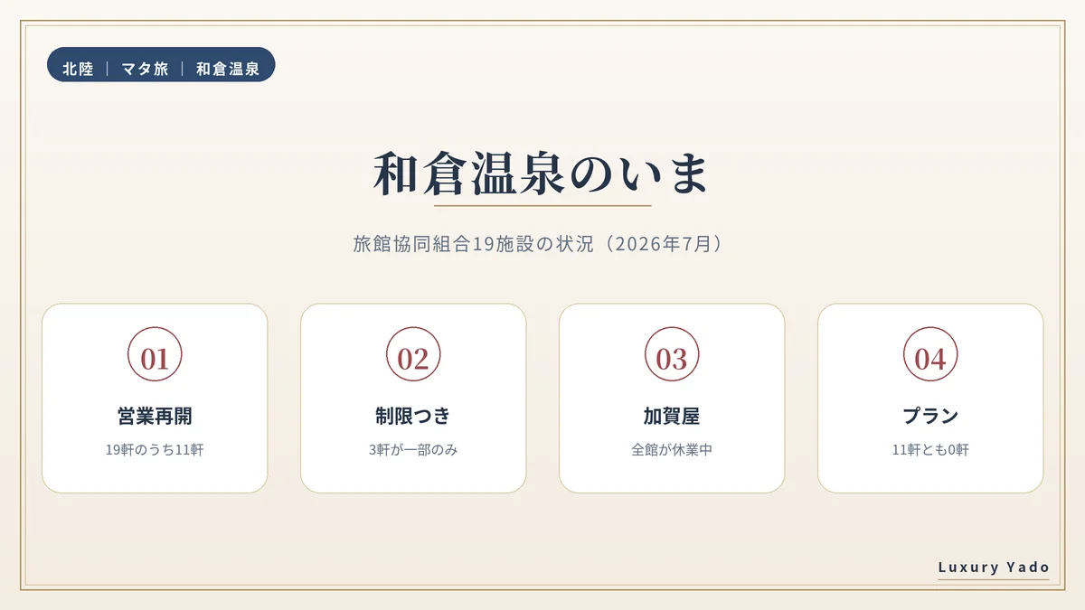 和倉温泉の旅館19施設のうち11軒が営業を再開している状況の図解