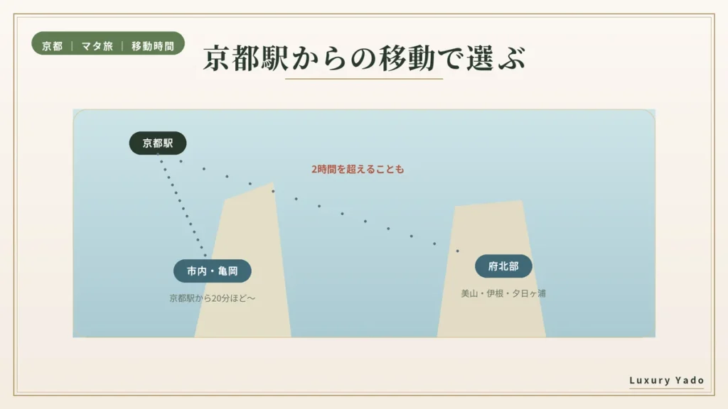 京都駅から京都市内・亀岡と府北部の宿への移動時間の図解