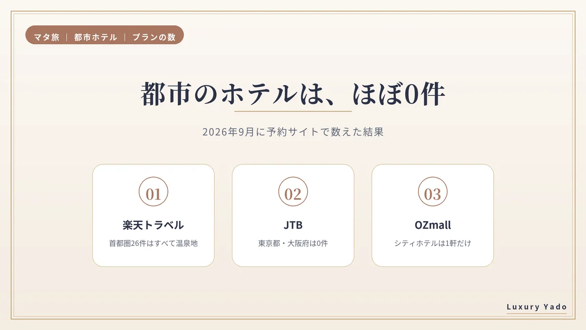 予約サイトで数えた都市ホテルのマタニティプランの数