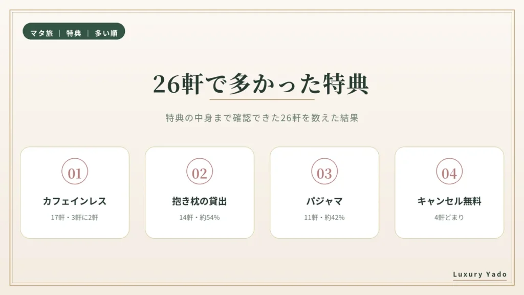 26軒で多かったマタニティプランの特典(カフェインレス17軒・抱き枕14軒・パジャマ11軒・キャンセル無料4軒)