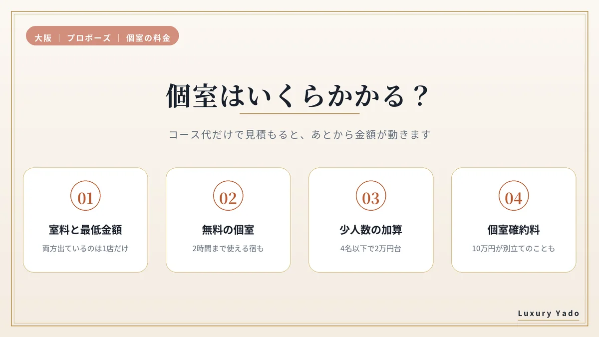 大阪の夜景が見える個室にかかる料金の図解