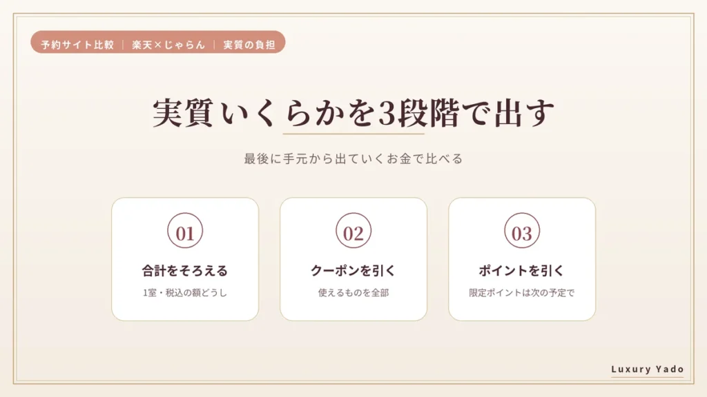 楽天トラベルとじゃらんの実質負担を3段階で計算する手順