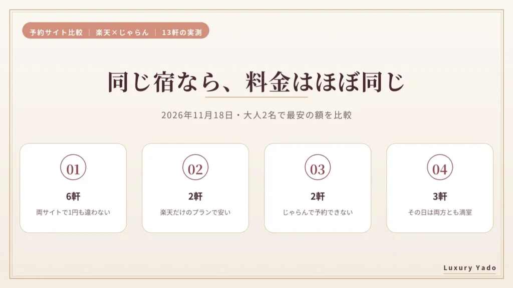 楽天トラベルとじゃらんで高級宿13軒の料金を比べた結果の要点