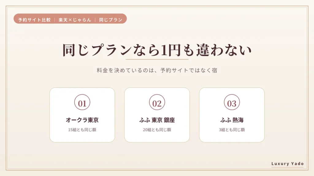 同じプランなら楽天トラベルとじゃらんで料金が同じだった3軒