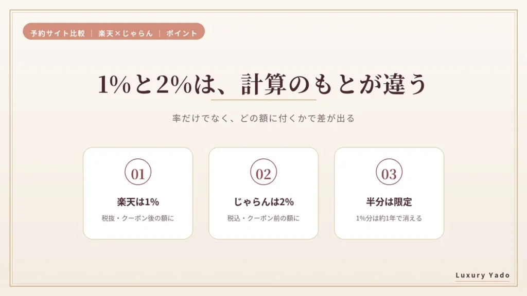 楽天トラベル1%とじゃらん2%のポイント還元の計算のちがい