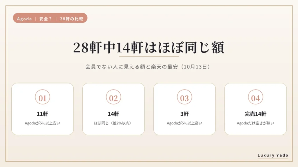 Agodaと楽天トラベルを28軒で比べた内訳(安い11軒・ほぼ同じ14軒・高い3軒・完売14軒)