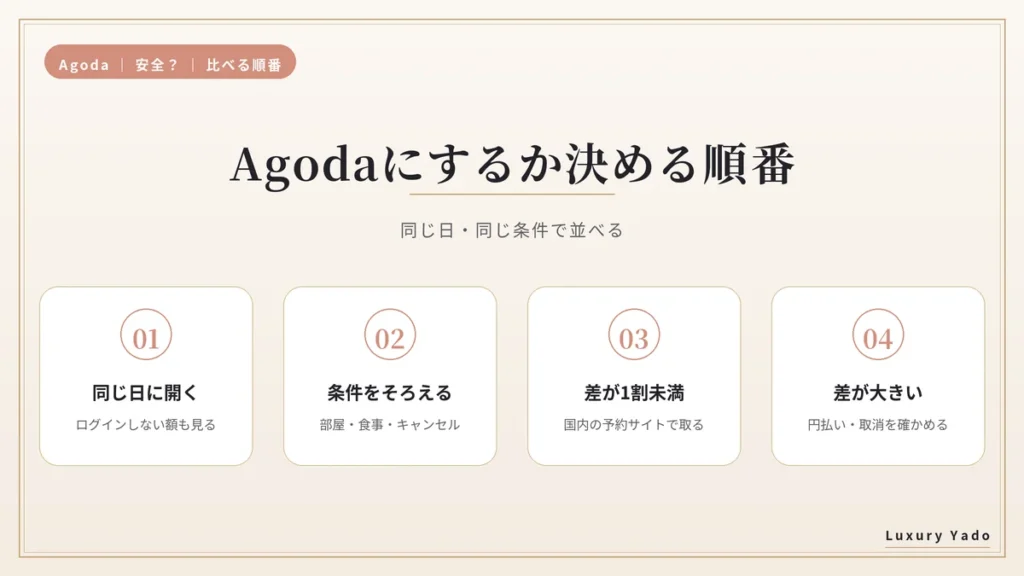 Agodaにするか決める4つの順番