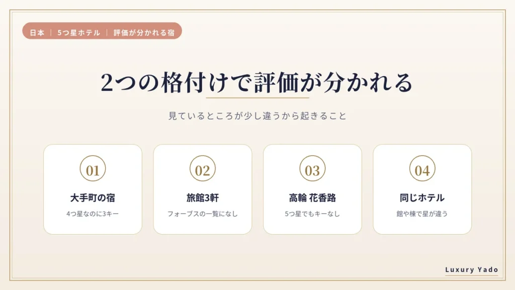 2つの格付けで評価が分かれる宿の例