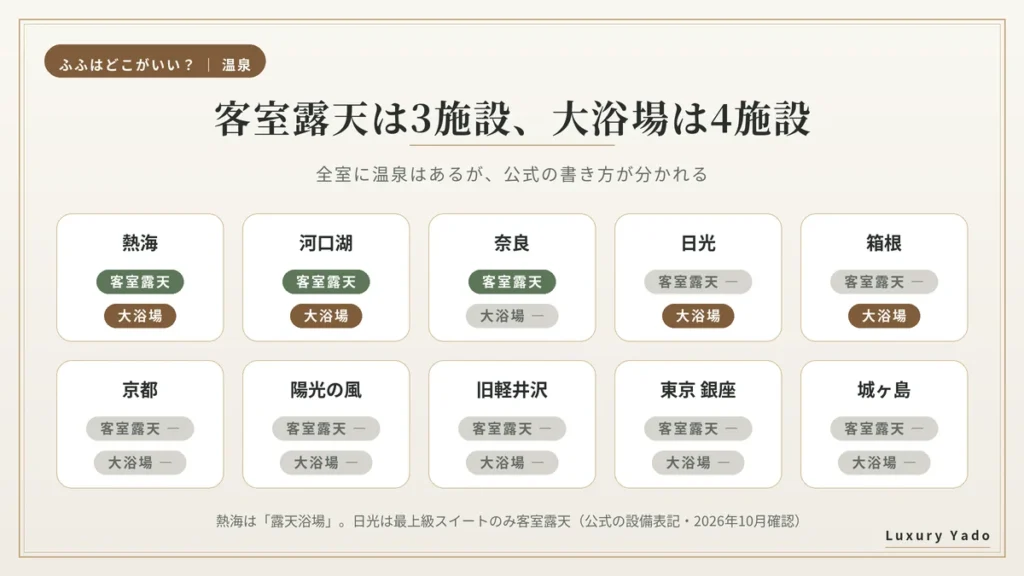 ふふ10施設の客室露天と大浴場の有無