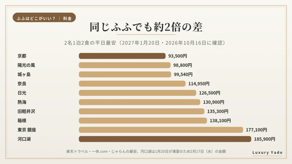 ふふ10施設の平日1泊2食の最安料金の比較