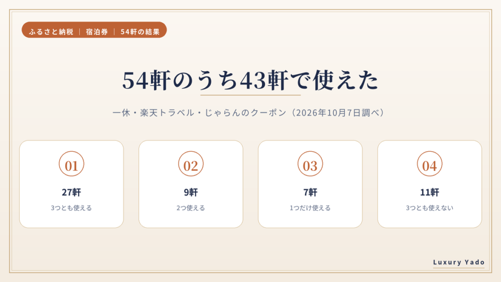 ホテル・旅館54軒でふるさと納税の宿泊クーポンが使えた軒数の内訳