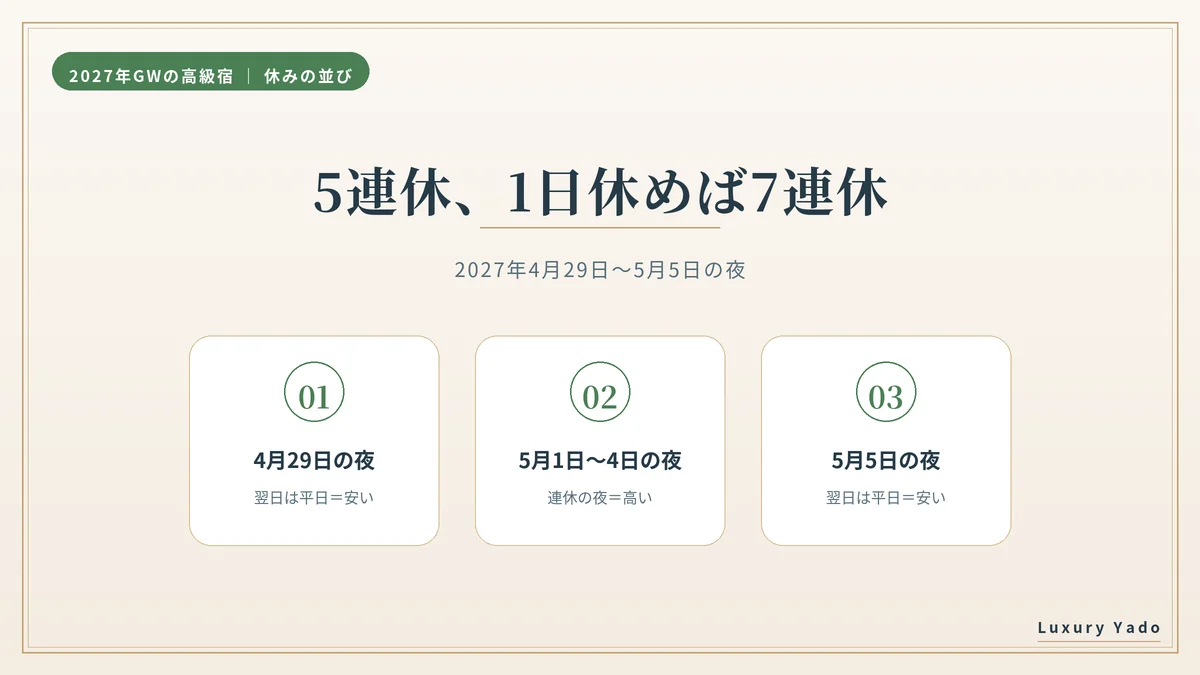 2027年のGWは5連休、4月30日を休めば7連休