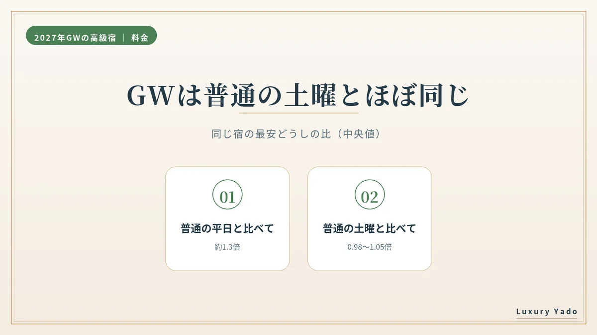 GWの料金は普通の平日の約1.3倍、普通の土曜とほぼ同じ