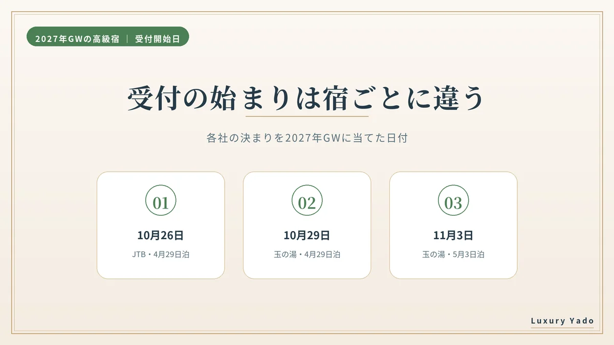2027年GWの受付開始日は宿ごとに違う（10月26日・10月29日・11月3日）