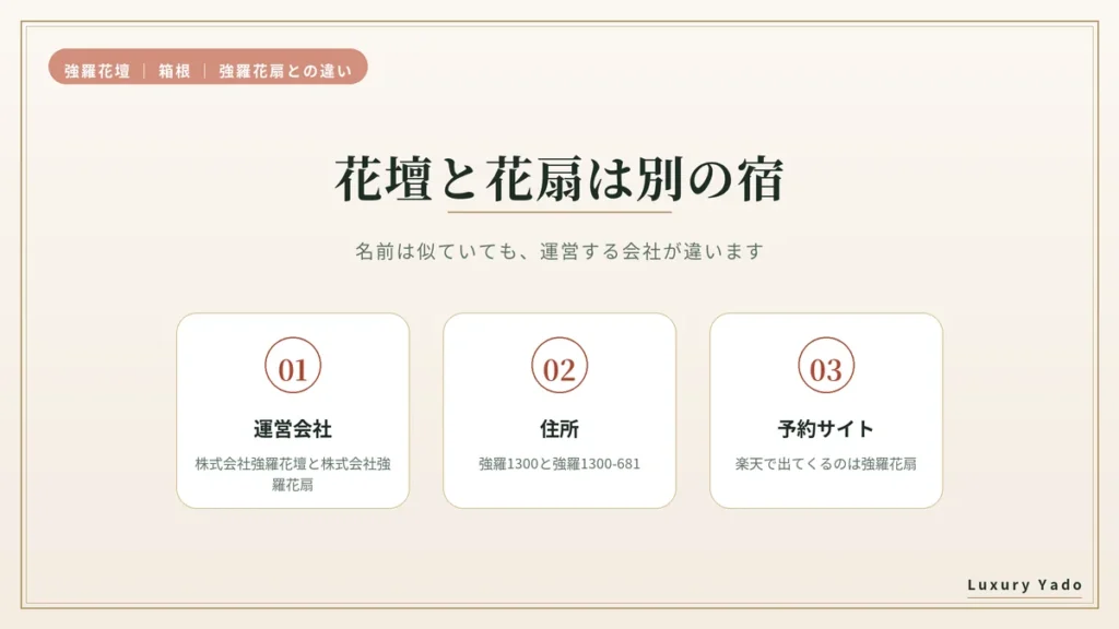 強羅花壇と強羅花扇は運営会社が違う別の宿であることを示した図