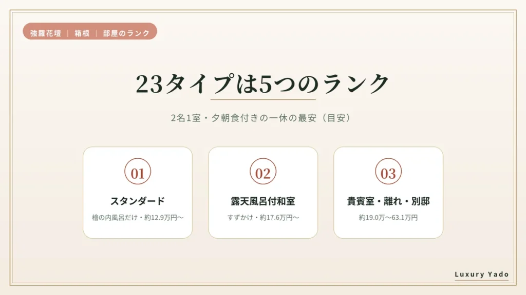 強羅花壇の23タイプを5つのランクに分けた料金の目安の図