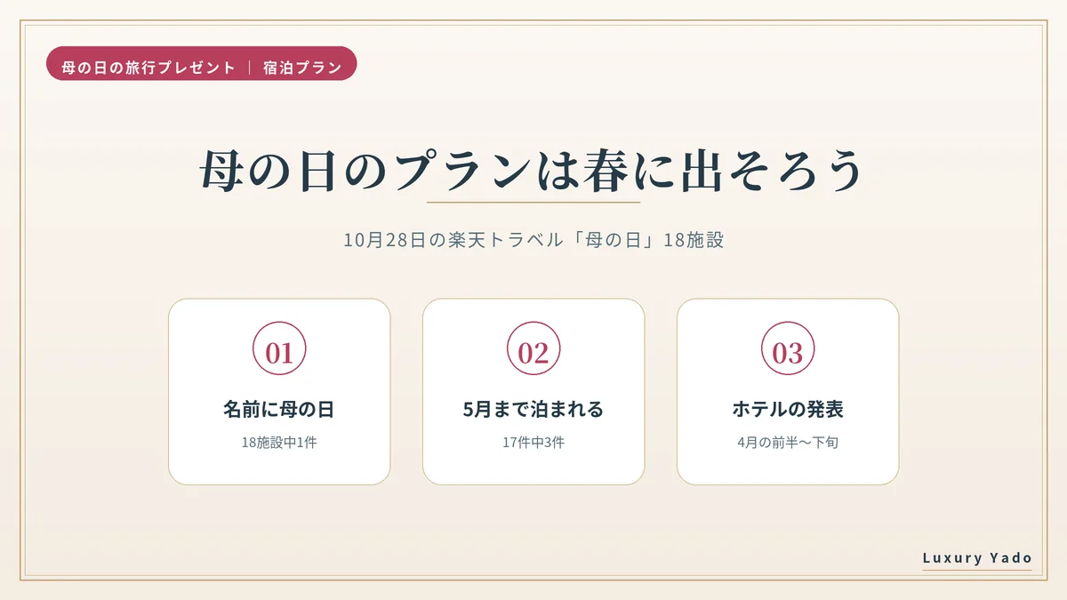 母の日の宿泊プランは春に出そろい、10月時点で5月まで泊まれるのは17件中3件
