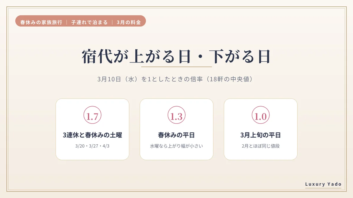 春休みに宿代が上がる日と下がる日（3月10日を1とした倍率）