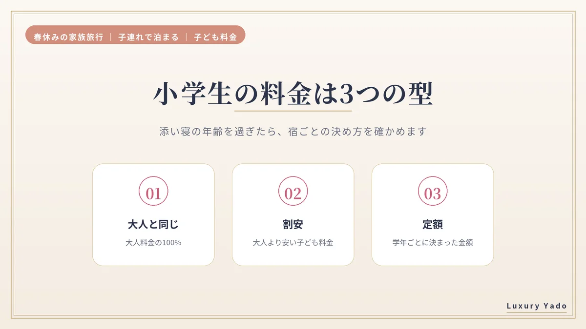 小学生の料金は大人と同じ・割安・定額の3つの型