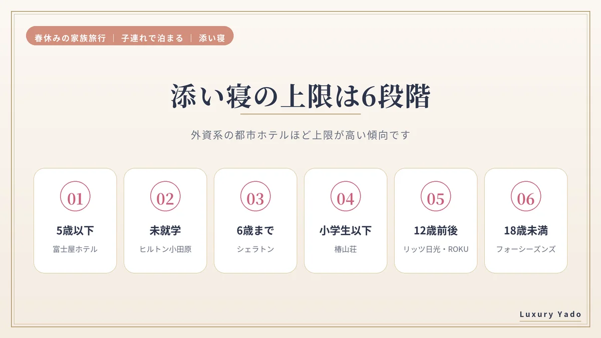 添い寝できる年齢の上限は宿で6段階