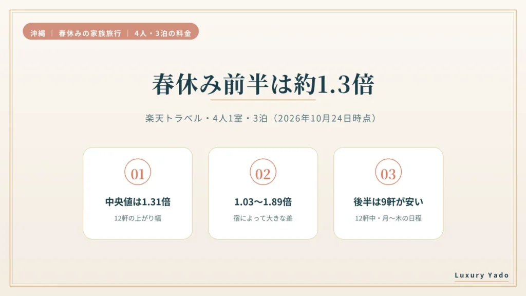 春休み前半の料金は3月上旬の約1.3倍 中央値1.31倍・宿によって1.03〜1.89倍