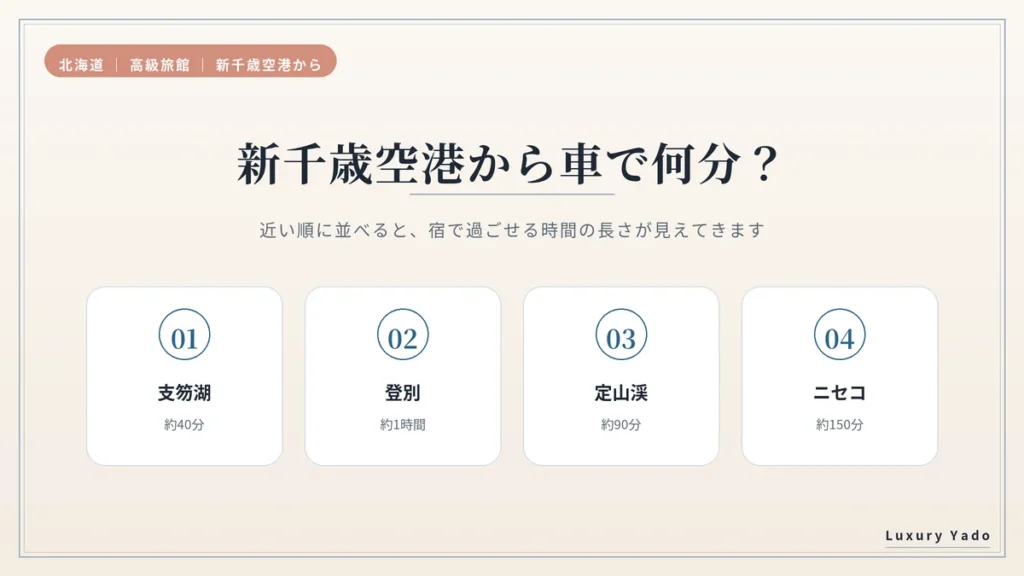 新千歳空港から北海道の温泉地まで車で何分かを近い順に並べた図