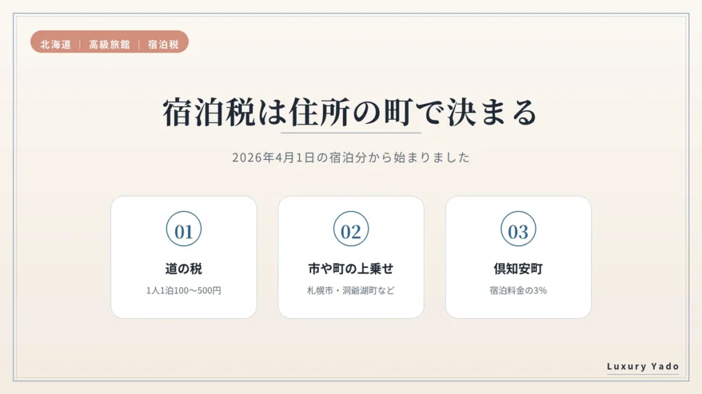 北海道の宿泊税は宿の住所の町で決まることを示す図