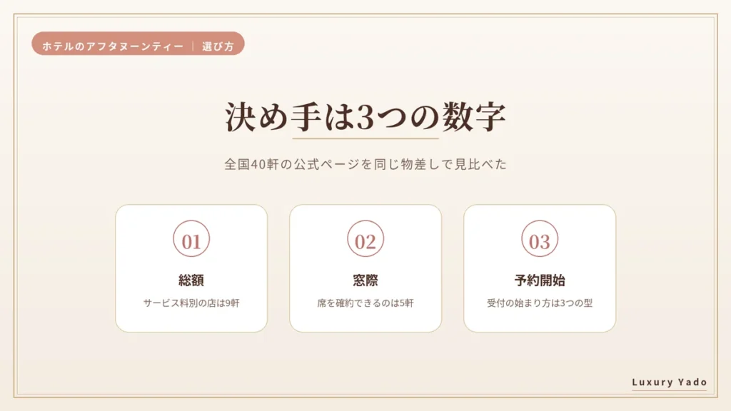 高級ホテルのアフタヌーンティーの決め手は総額・窓際・予約開始の3つ