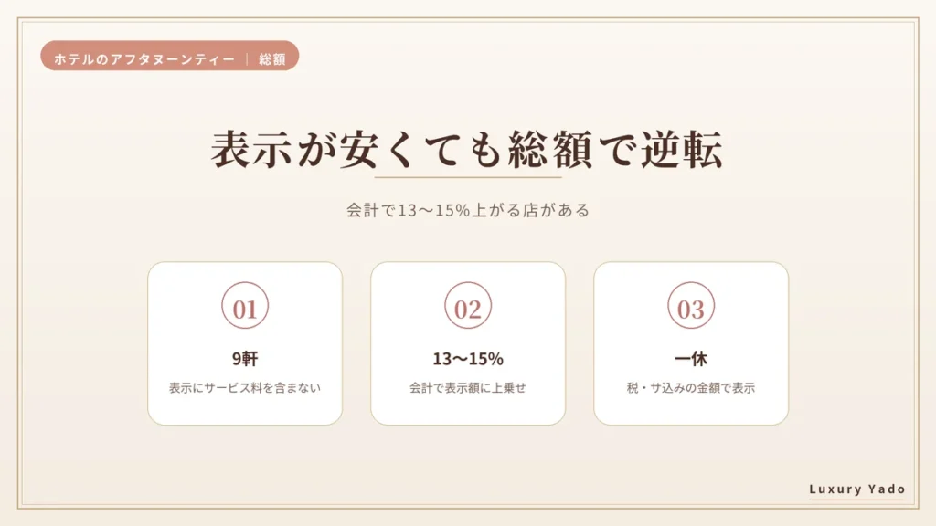 サービス料別の店は表示が安くても総額で逆転する