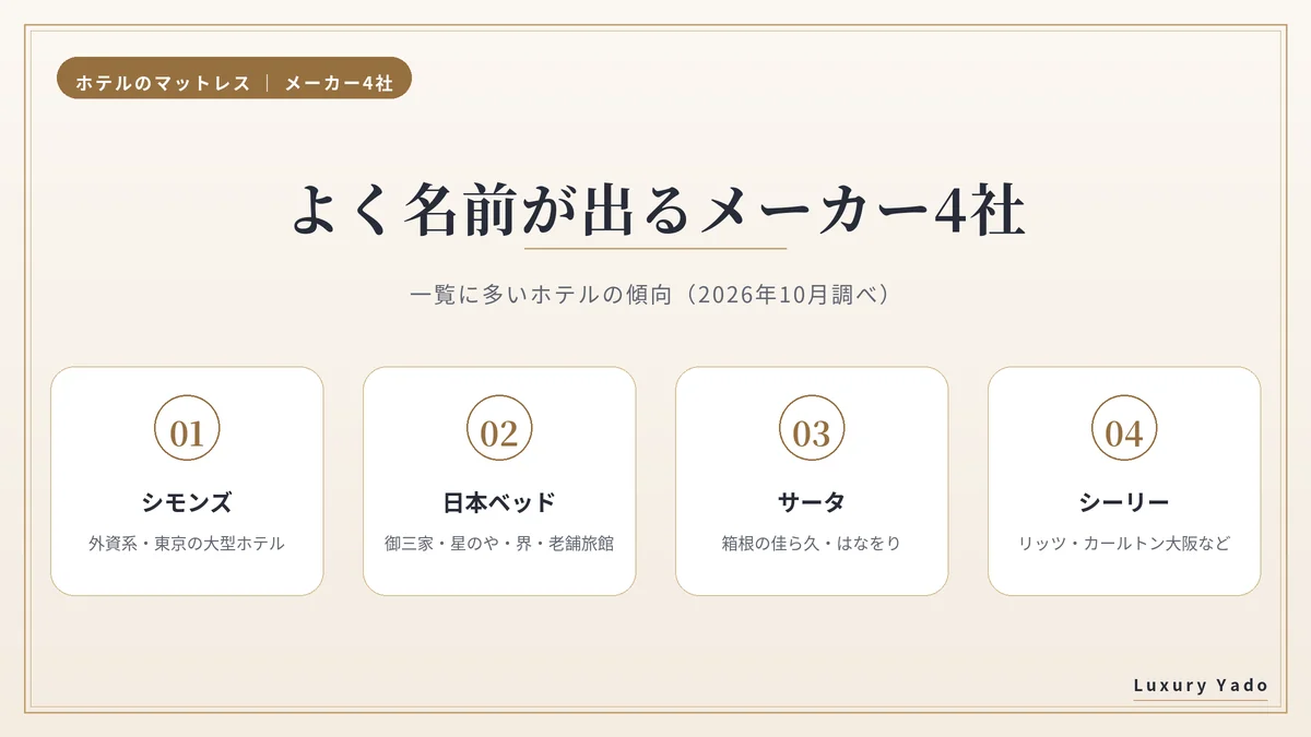 高級ホテルのマットレスでよく名前が出るメーカー4社