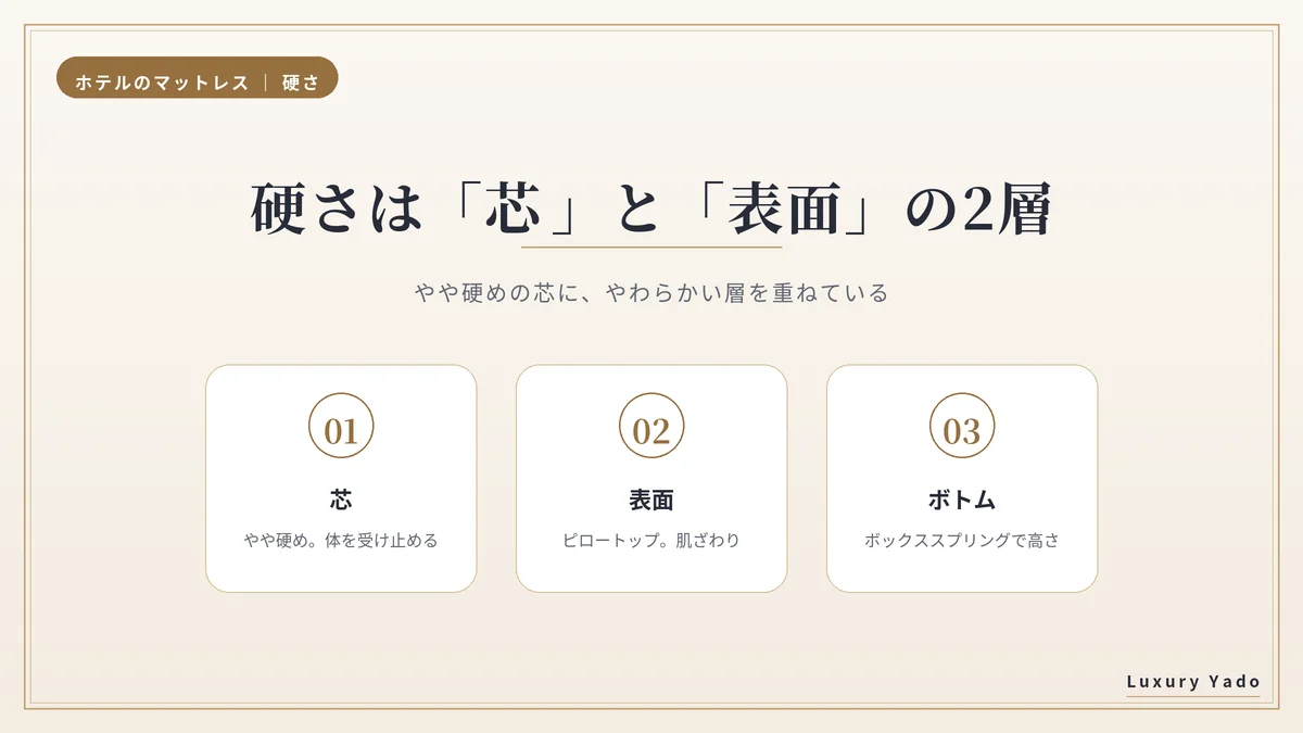 ホテルのマットレスの硬さは芯と表面の2層