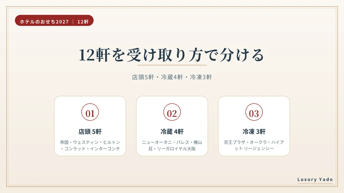 高級ホテル12軒のおせちを受け取り方で分けた図