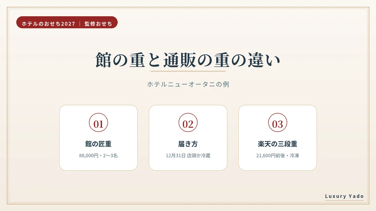 ホテルの館の重と通販の監修おせちの違い