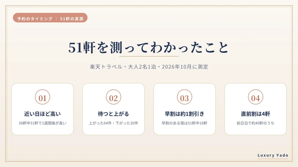 ホテル・旅館51軒の予約タイミングを測ってわかった4つのこと