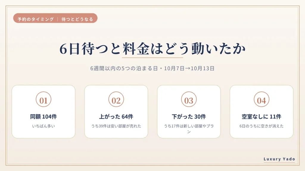 同じ泊まる日の料金を6日後に測り直した結果(同額104件・上がった64件・下がった30件)