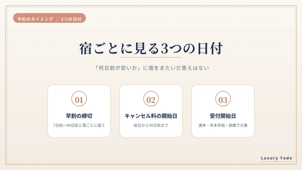 ホテルの予約で見る3つの日付(早割の締切・キャンセル料が始まる日・受付開始日)