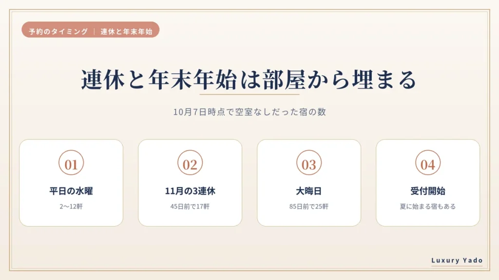 連休と年末年始に空室なしだった宿の数