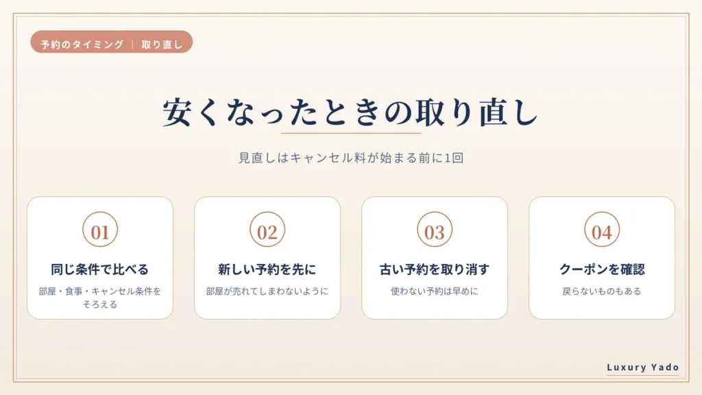 予約後に安くなったときの取り直しの手順