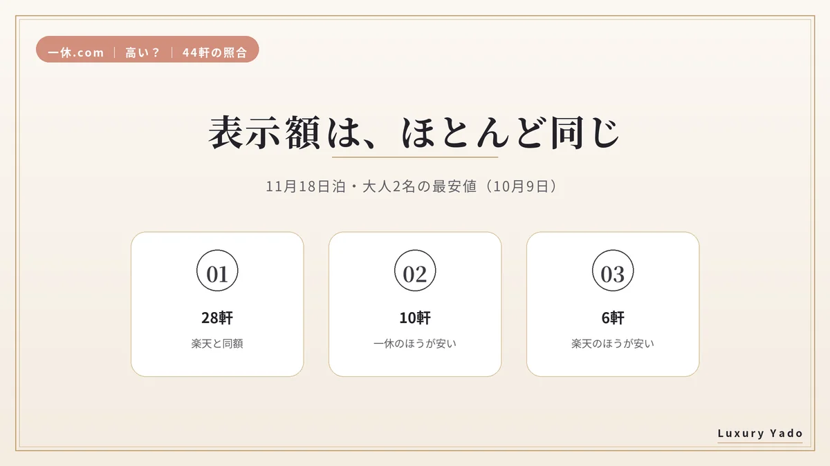 一休と楽天の最安値を44軒で比べた内訳。同額28軒、一休が安い10軒、楽天が安い6軒