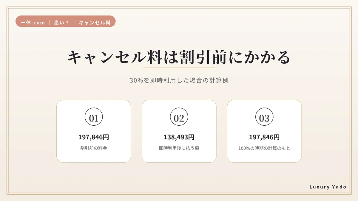 一休.comのキャンセル料は割引前の料金にかかる。197,846円のプランを30%即時利用で138,493円にした計算例