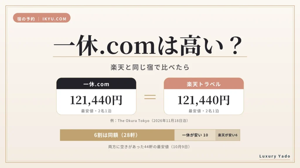 一休.comは高い？楽天と同じ宿で比べたら6割は同じ料金
