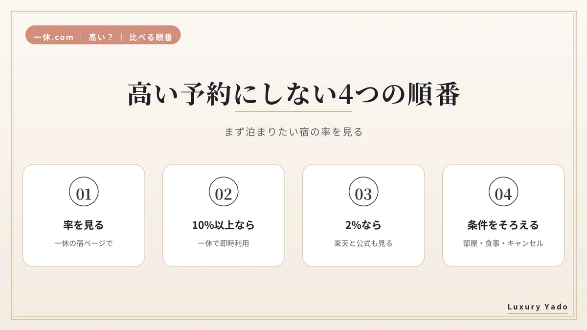 一休.comで高い予約にしないための4つの順番。率を見る、10%以上なら一休、2%なら楽天と公式も見る、条件をそろえる